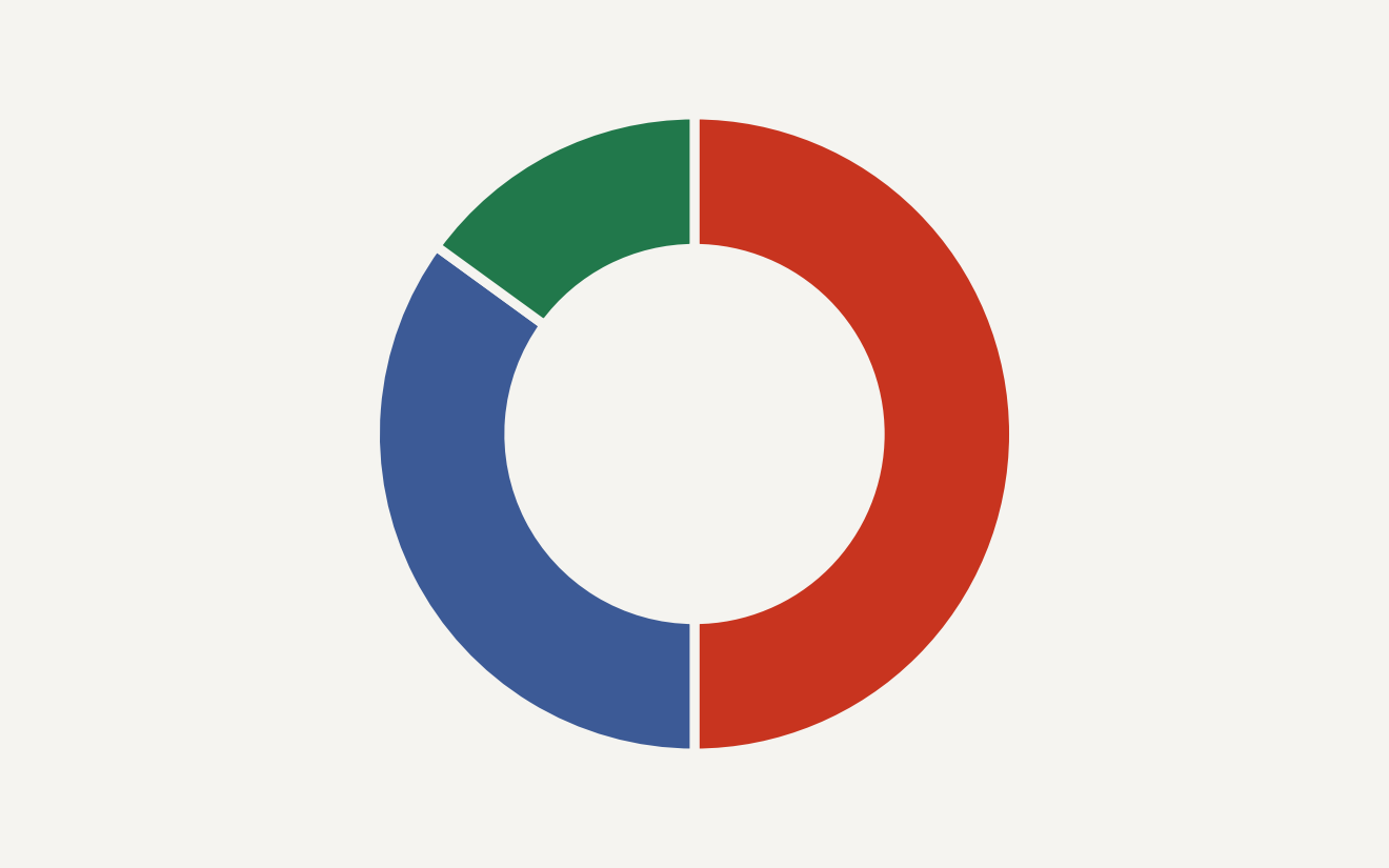 Abstract green donut splitting a Matillion project across low-code Designer at 50 percent, code at 35 percent, and Maia AI at 15 percent.