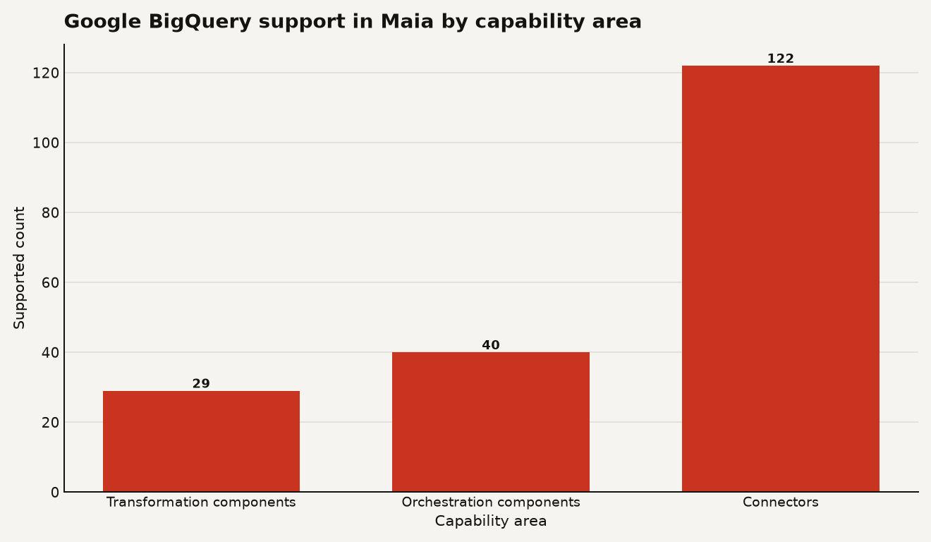 Bar chart for Matillion Maia BigQuery support showing 29 transformation components, 40 orchestration components, and 122 connectors.