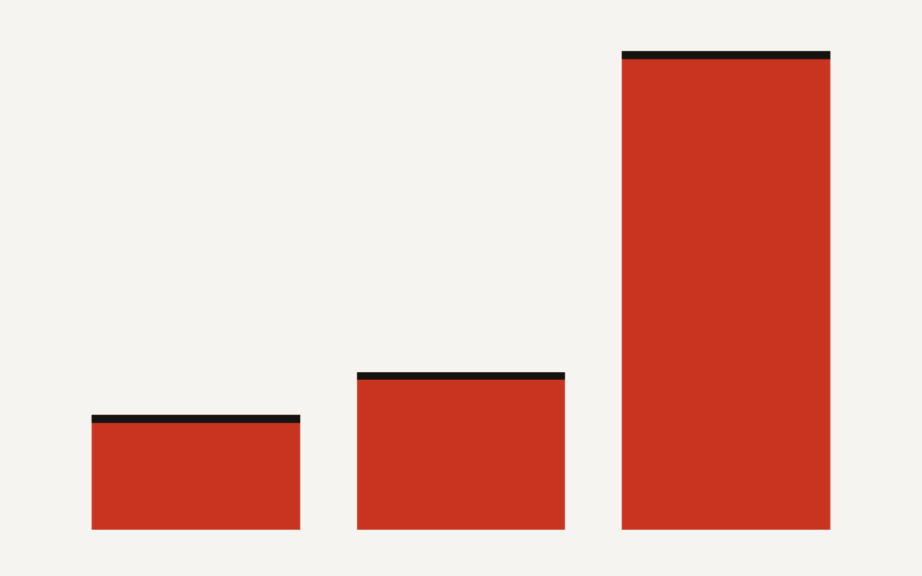 Matillion Maia BigQuery support covers 29 transformation components, 40 orchestration components, and 122 connectors on Google BigQuery.