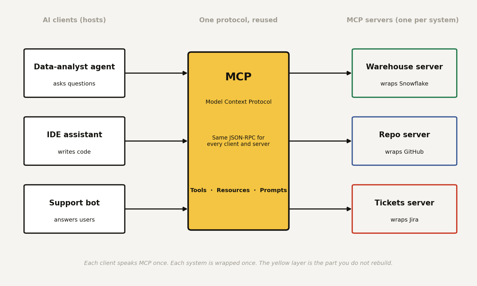 Diagram with three AI clients on the left (data-analyst agent, IDE assistant, support bot), a central yellow MCP protocol layer labelled tools, resources, and prompts, and three MCP servers on the right wrapping Snowflake, GitHub, and Jira. Every client connects to the MCP layer once and every system is wrapped once.