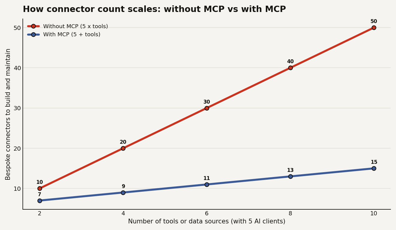 Line chart comparing connector counts: without MCP, 5 clients times tools rises from 10 to 50 as tools grow from 2 to 10; with MCP, 5 plus tools rises only from 7 to 15.