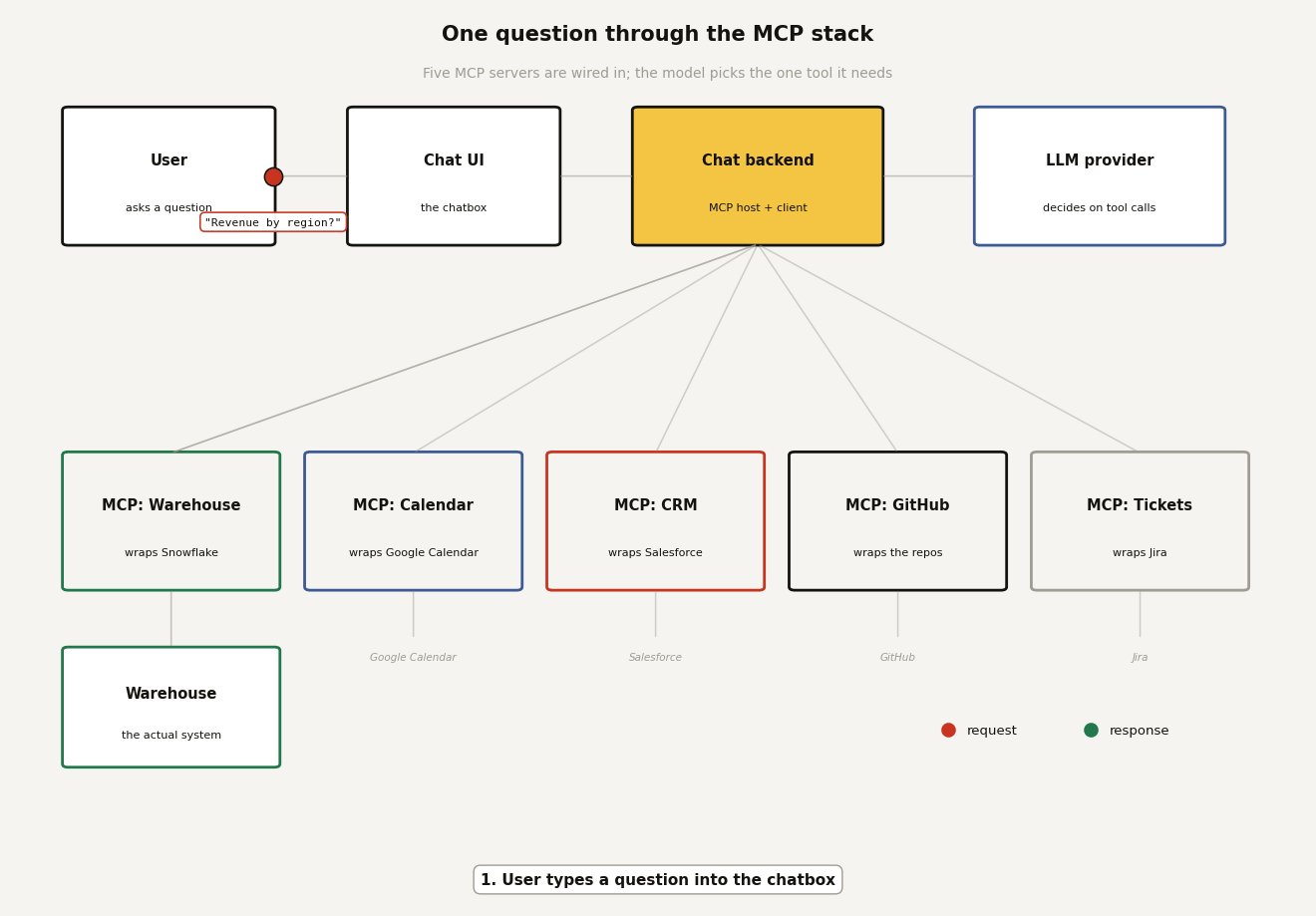 Animated diagram of a question travelling through the MCP stack in twelve hops, with the exact payload shown on the moving packet. Five MCP servers are wired to the chat backend: warehouse, calendar, CRM, GitHub, and tickets. The user's message goes through the chat UI to the backend, the LLM provider receives the prompt plus the full tool menu and picks run_query, the warehouse MCP server runs the governed SQL, and the rows and final answer travel back up the same path. Red dots mark requests and green dots mark responses.