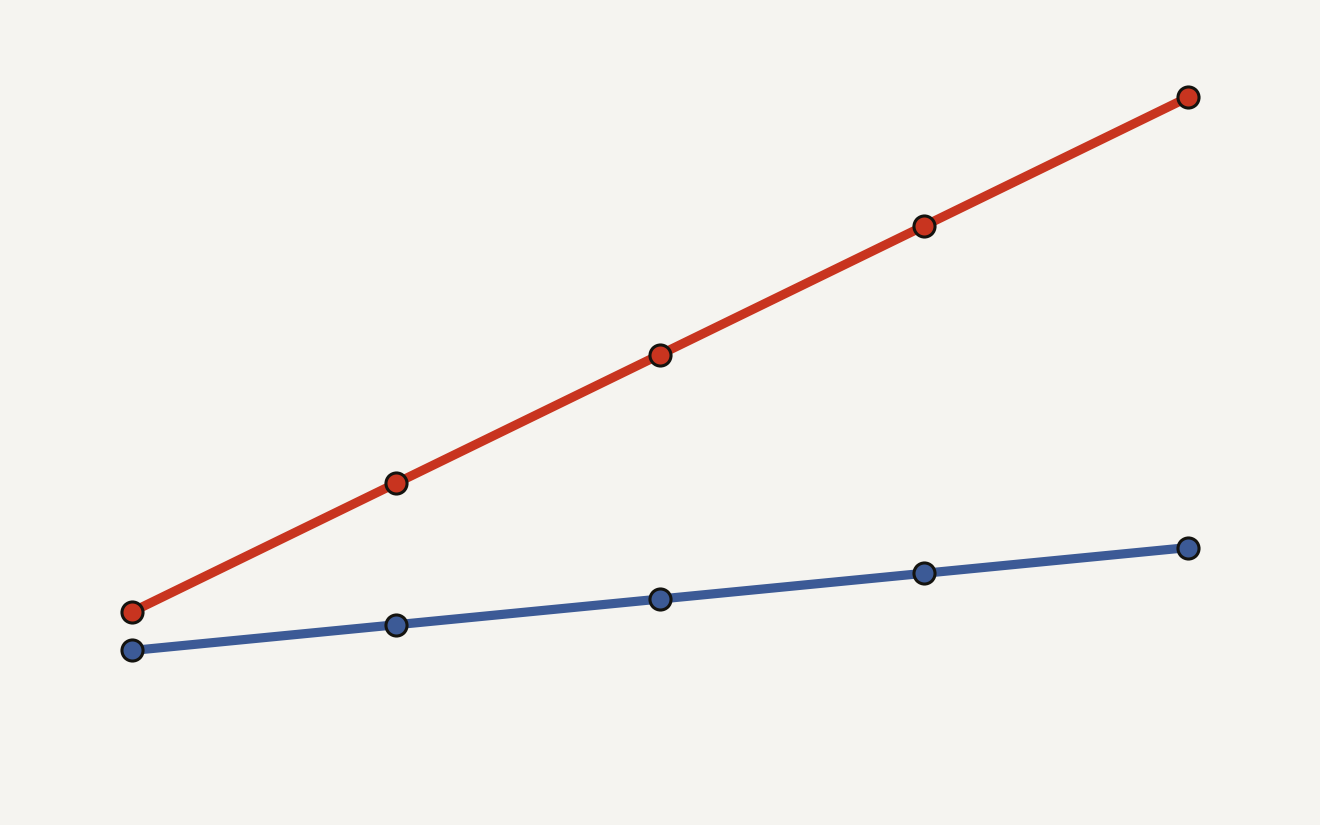 Line chart showing bespoke connectors needed grows to 50 without MCP for 5 clients and 10 tools, versus only 15 with MCP, because the cost goes from clients times tools to clients plus tools.