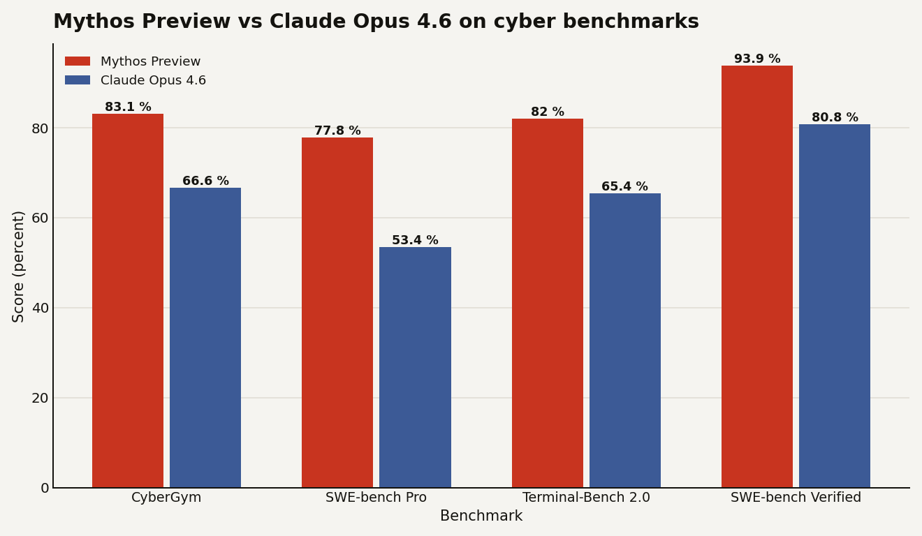 Grouped bar chart for AI agent security context: Mythos Preview scored 83.1 percent versus Opus 4.6 at 66.6 percent on CyberGym, 77.8 percent versus 53.4 percent on SWE-bench Pro, 82.0 percent versus 65.4 percent on Terminal-Bench 2.0, and 93.9 percent versus 80.8 percent on SWE-bench Verified.