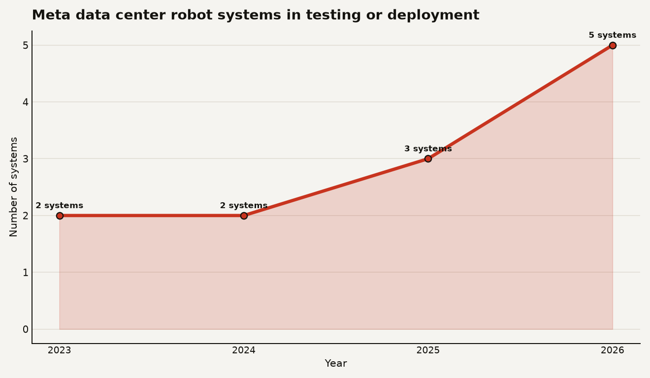 Area chart showing growth in Meta data center robot systems from 2 in 2023 (tugger and inventory) to 5 in 2026 (added Watney, Kinova Gen3, and ABB).