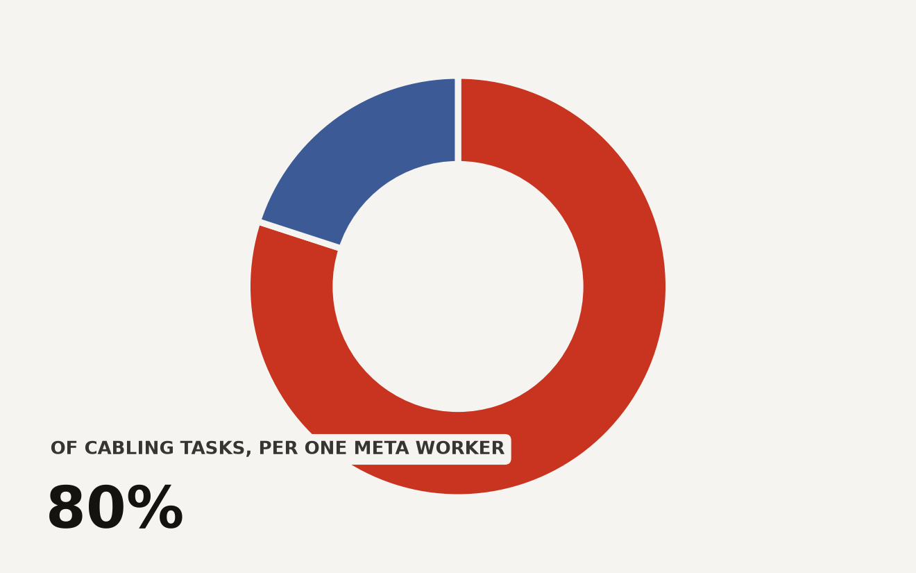 Donut chart showing 80 percent of technician cabling tasks automatable by robot versus 20 percent requiring humans, per Meta data center worker estimate reported by WIRED.