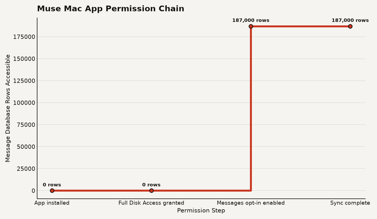 Step chart showing Muse's permission chain: 0 rows accessible after app install, 0 rows after full disk access, jumping to 187,000 rows after Messages opt-in, holding at 187,000 after sync completes.