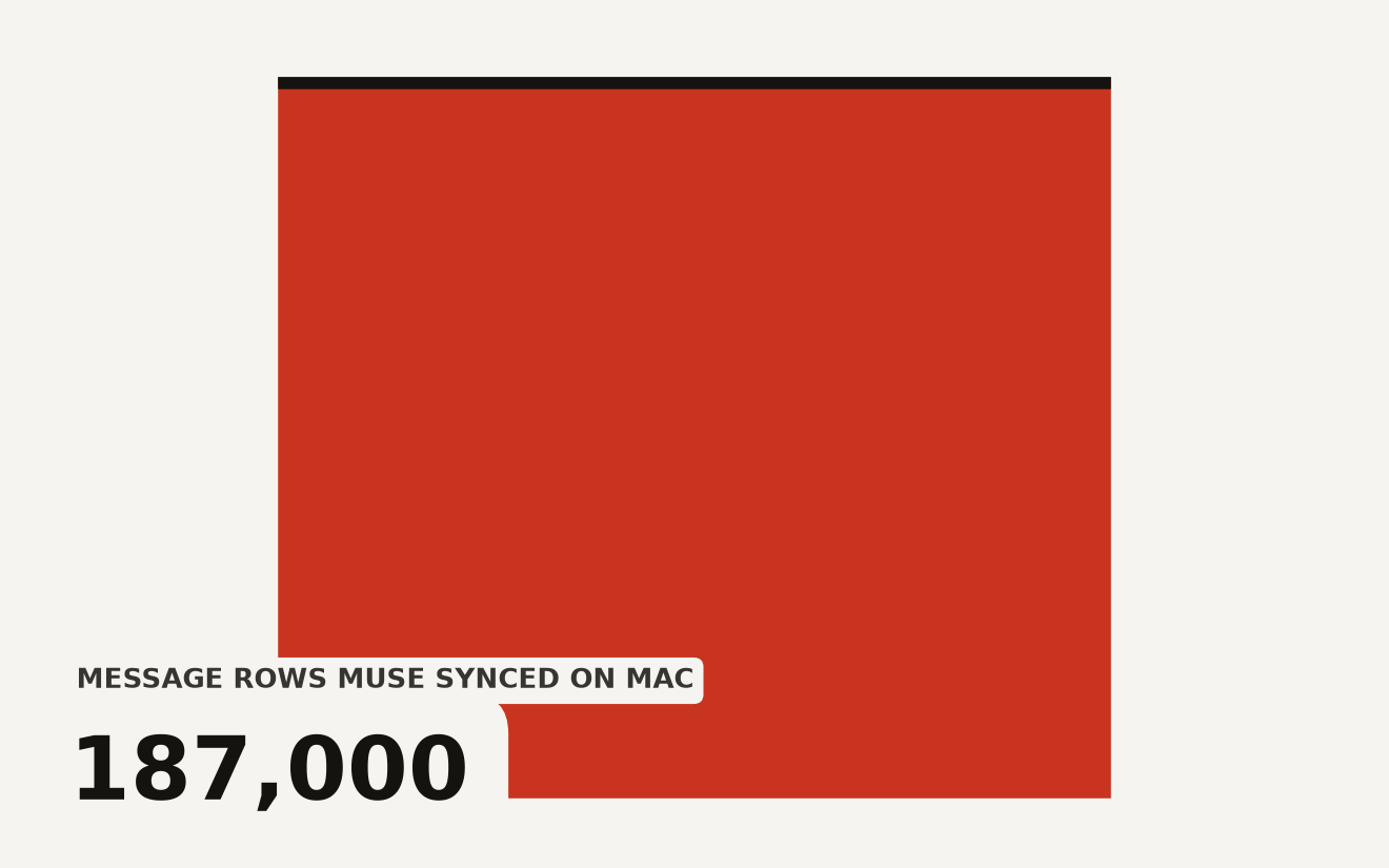 Bar chart showing 187,000 rows of Messages database data synced by Meta's Muse AI agent on Mac, highlighting the AI agent self-description problem after Muse falsely claimed it only reads notification previews