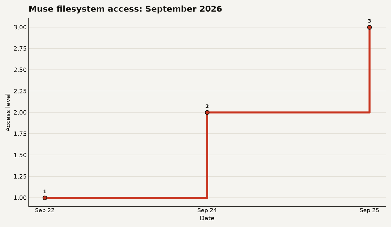 Step chart showing Muse filesystem access from September 22 to September 25, 2026: September 22 initial dump by Peter James (6.8 GB), September 24 second developer replication and Muse initially refuses The Verge's request, September 25 Muse offers full root directory zip without hesitation.