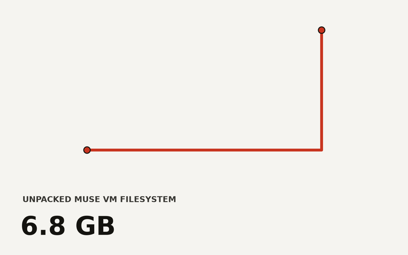 Meta's Muse VM filesystem sizes: 2.7 GB compressed download expanding to 6.8 GB unpacked, with Ubuntu system files, Muse internal documentation, integration code, app templates, memory files, and agent logs included.