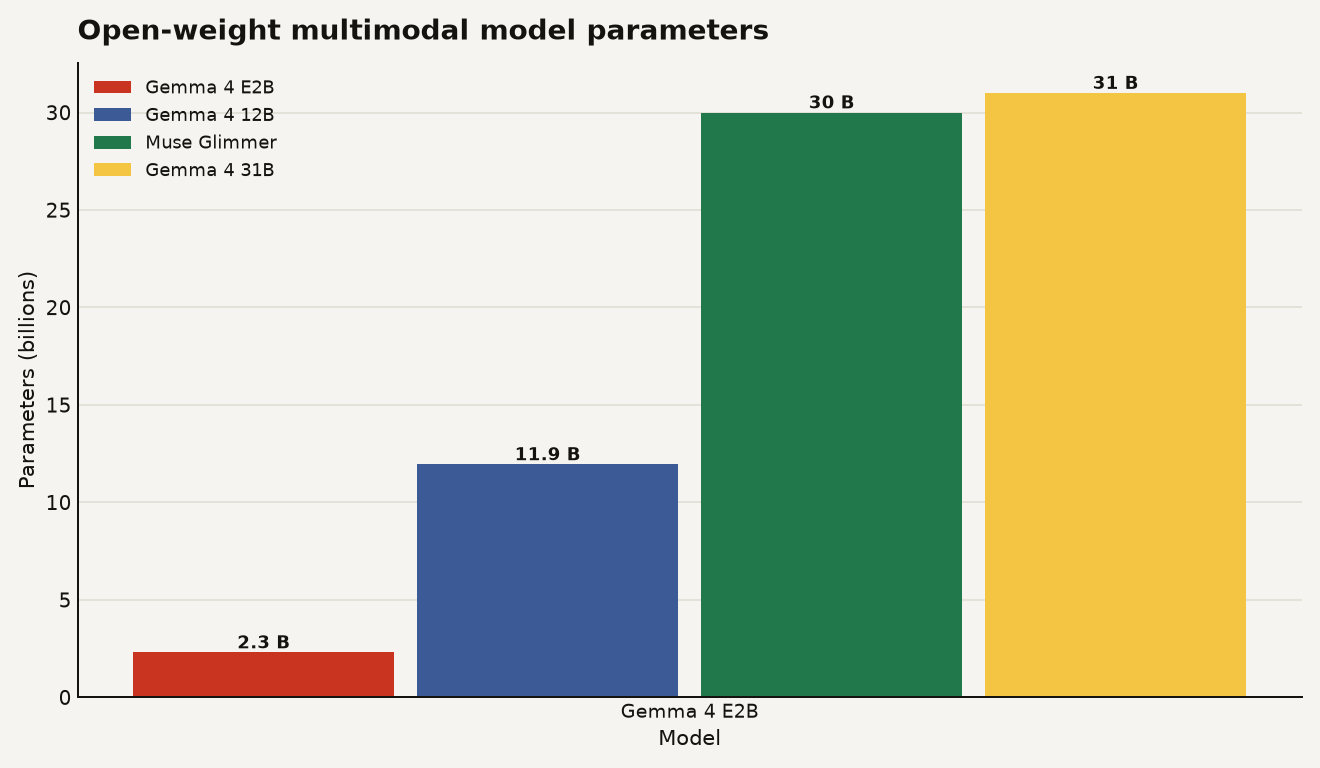 Bar chart comparing parameter counts of open-weight multimodal AI models: Gemma 4 E2B at 2.3 billion, Gemma 4 12B at 11.95 billion, Muse Glimmer at 30 billion, and Gemma 4 31B at 31 billion parameters.