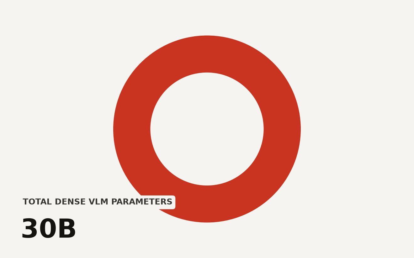 Muse Glimmer open-source multimodal AI model parameter breakdown: 2 billion vision encoder and 28 billion text decoder, totaling 30 billion parameters.
