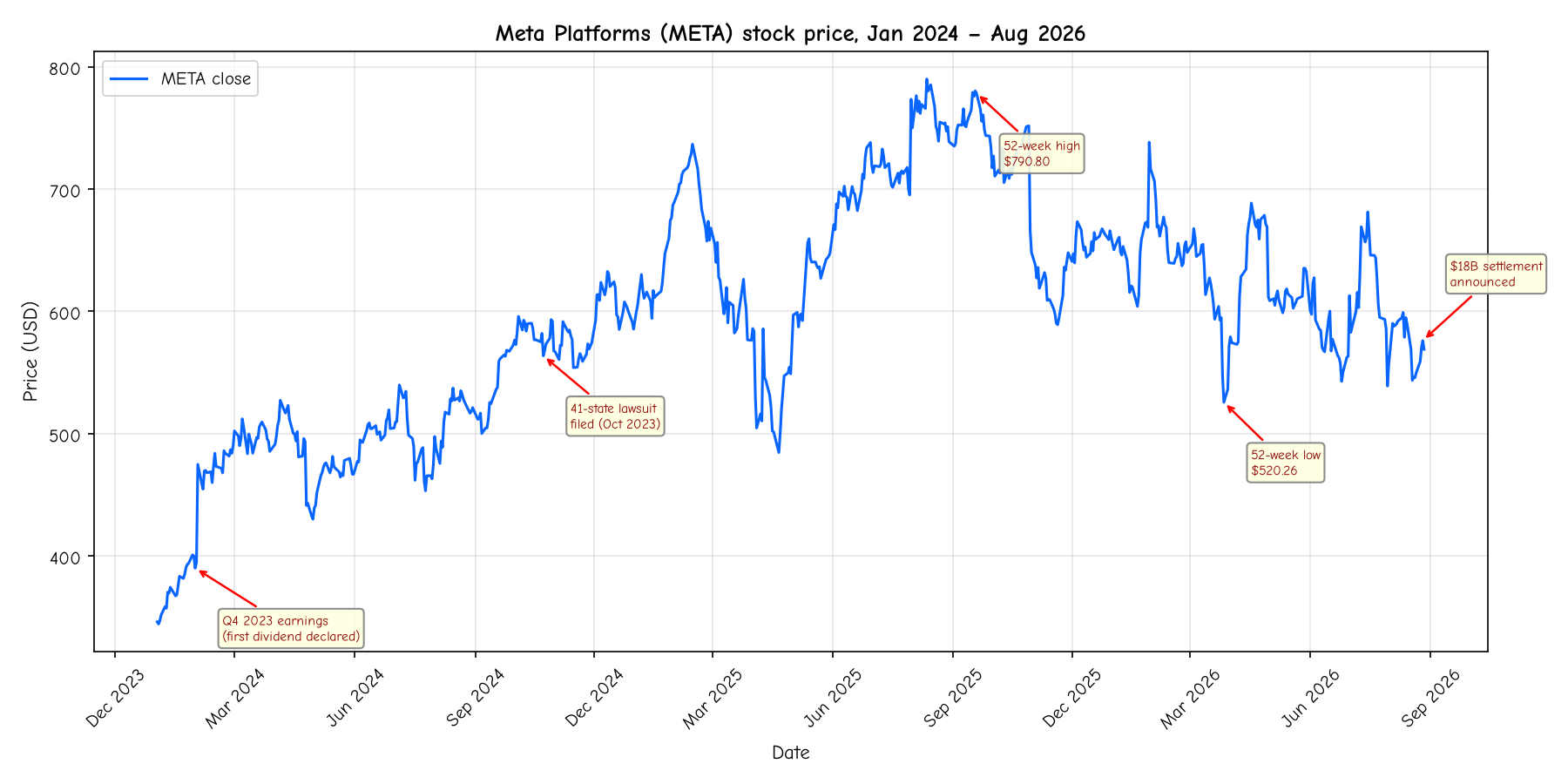 Meta stock price with key events annotated