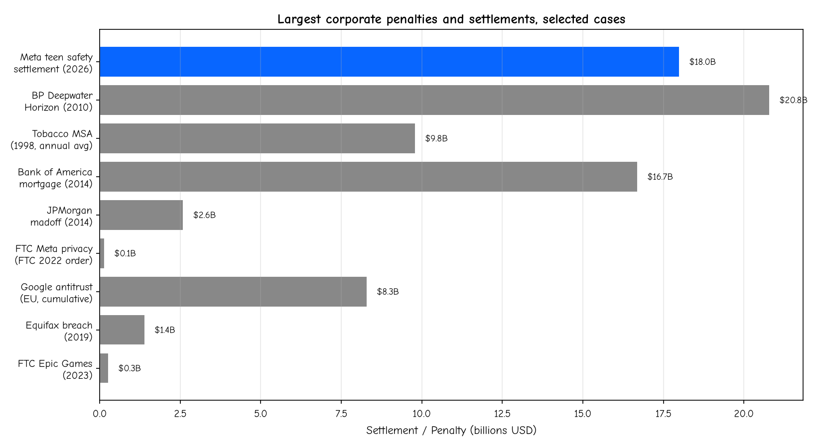Largest corporate penalties comparison