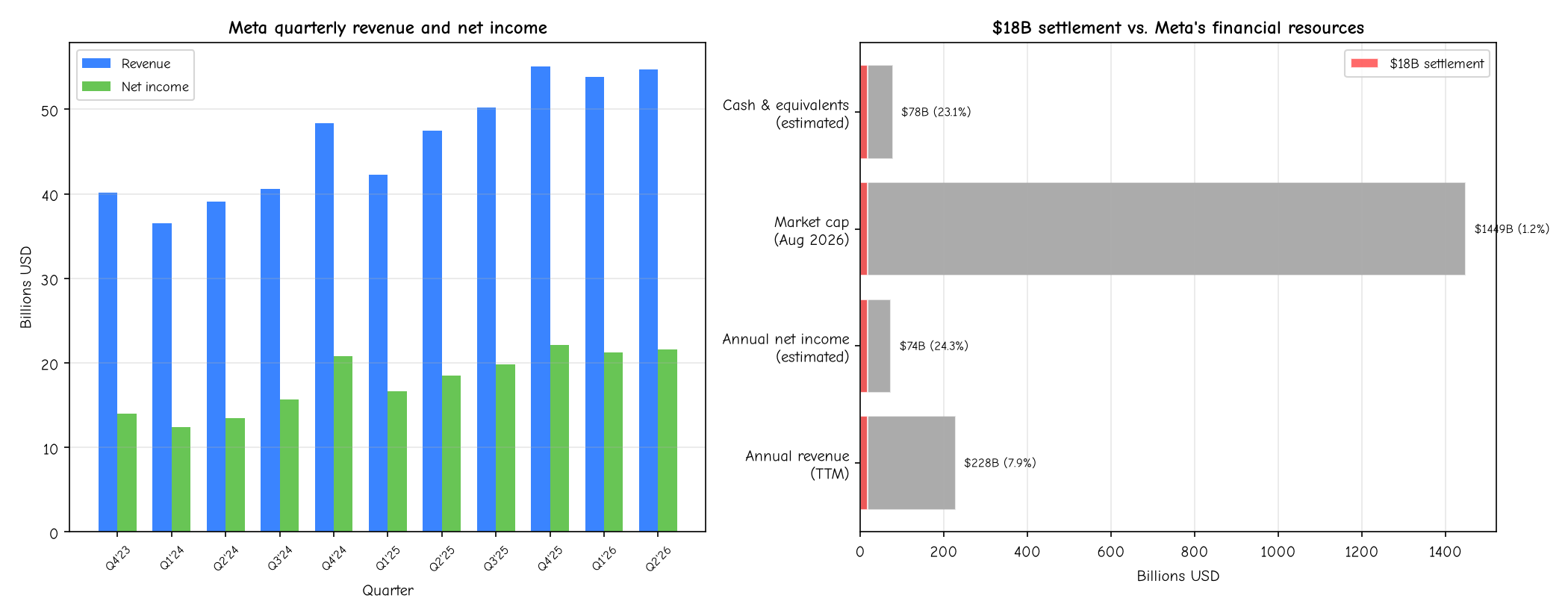Meta quarterly revenue and net income
