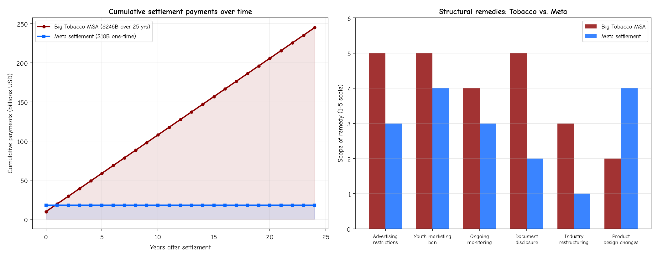 Tobacco MSA vs Meta settlement comparison