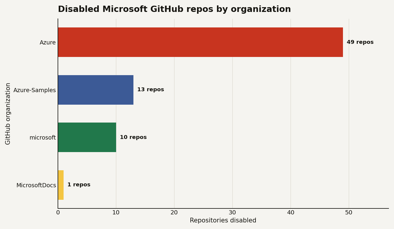 Horizontal bar chart of Miasma worm disabled Microsoft GitHub repos: Azure 49, Azure-Samples 13, microsoft 10, MicrosoftDocs 1, for a total of 73.