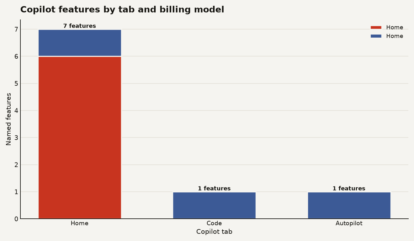 Stacked bar chart showing the Copilot super app's three tabs by billing model. Home has 6 USL features and 1 UBB feature. Code has 0 USL and 1 UBB feature. Autopilot has 0 USL and 1 UBB feature.