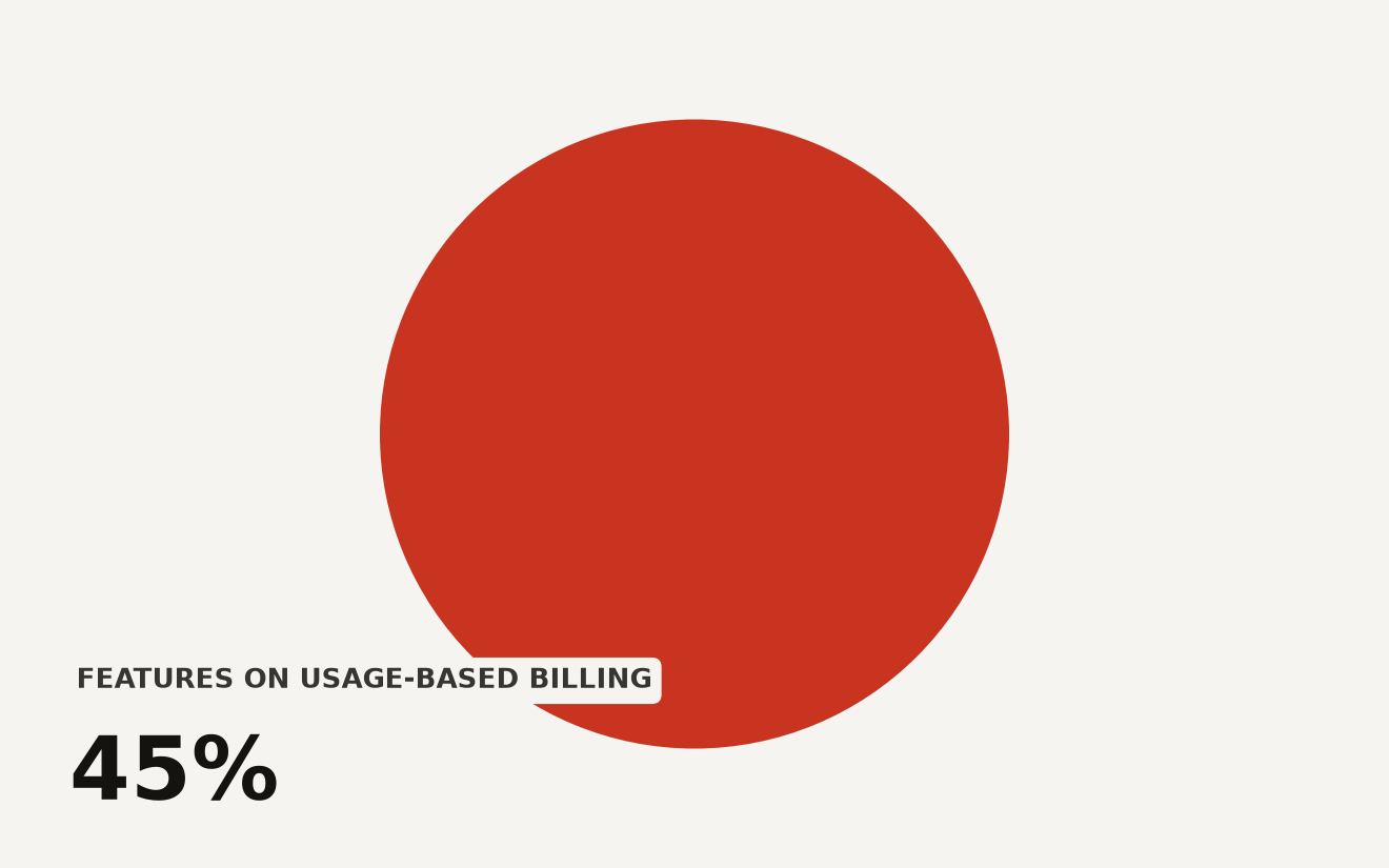 Pie chart of the Copilot super app billing split. User subscription license covers 6 features at 55 percent. Usage-based billing covers 5 features at 45 percent.