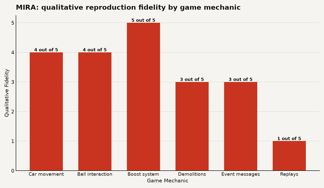 Bar chart of MIRA's qualitative fidelity across six game mechanics. Car movement scores 4 of 5, ball interaction scores 4 of 5, boost system scores 5 of 5, demolitions scores 3 of 5, event messages scores 3 of 5, replays scores 1 of 5.