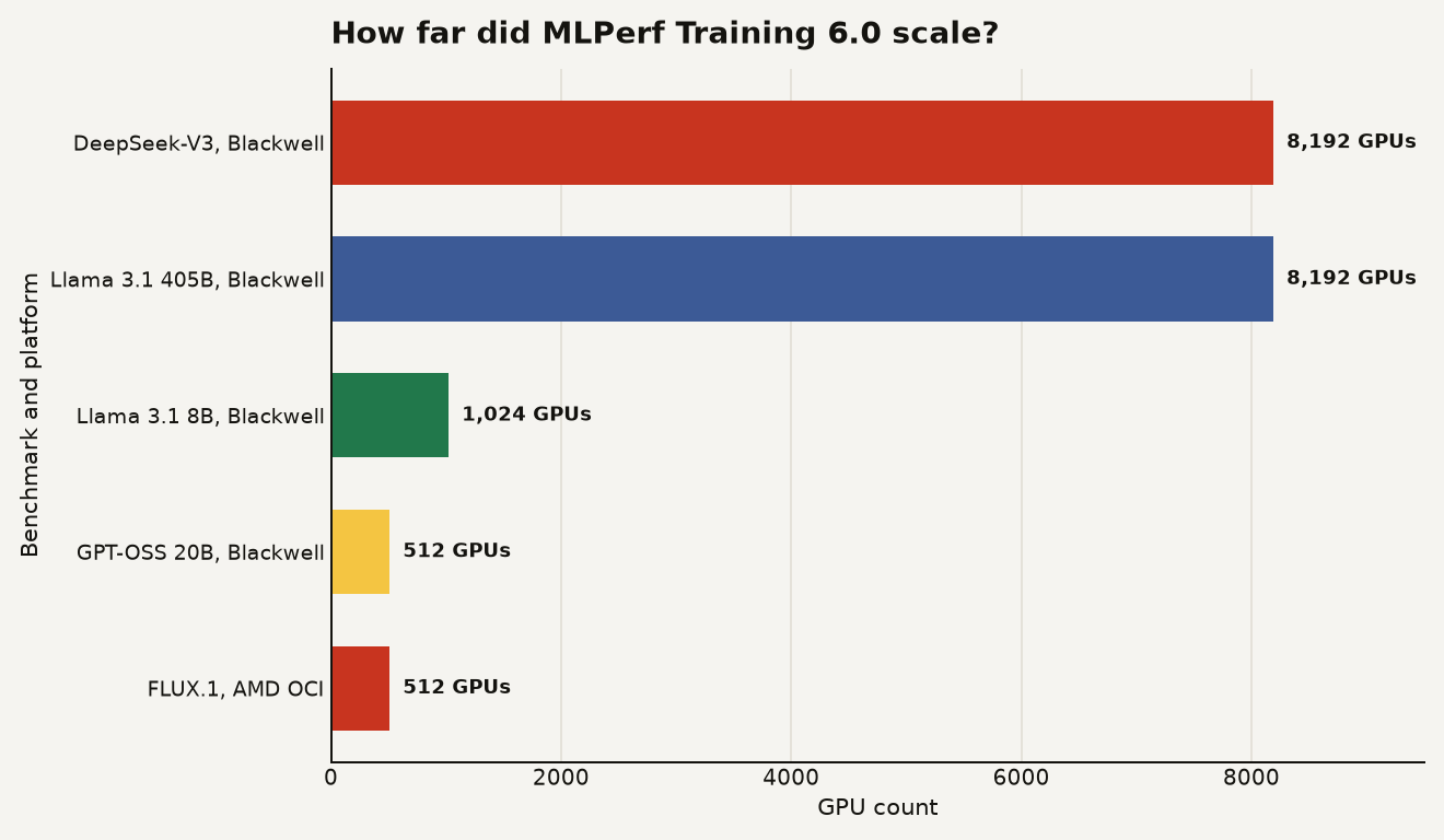 MLPerf Training 6.0 scale chart showing 8,192 GPUs for DeepSeek-V3 on Blackwell, 8,192 GPUs for Llama 3.1 405B on Blackwell, 1,024 GPUs for Llama 3.1 8B on Blackwell, 512 GPUs for GPT-OSS 20B on Blackwell, and 512 GPUs for FLUX.1 on AMD OCI.