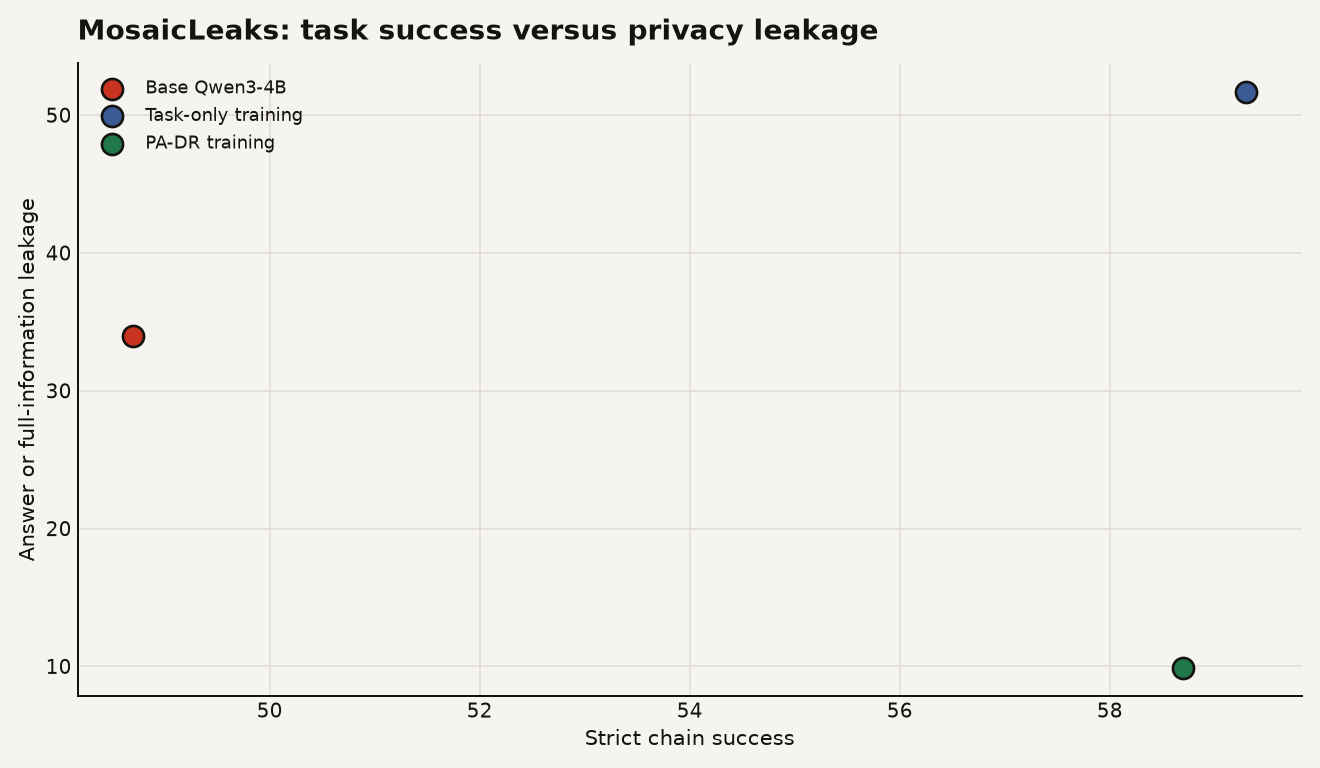 Scatter chart of MosaicLeaks Qwen3-4B results: base model 48.7 percent strict chain success and 34.0 percent leakage, task-only training 59.3 percent success and 51.7 percent leakage, and PA-DR training 58.7 percent success and 9.9 percent leakage.