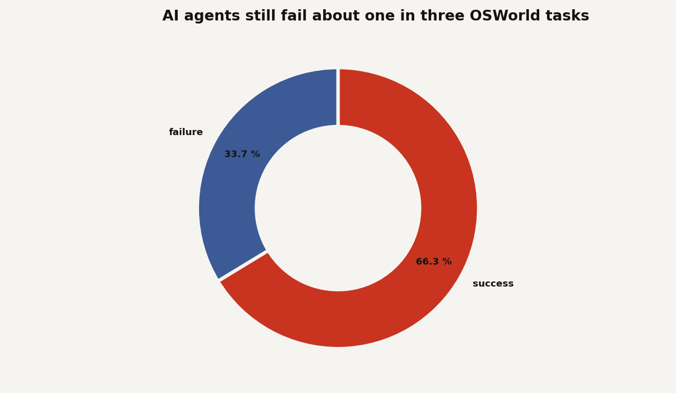 Donut chart showing OSWorld agent outcomes in 2025: 66.3 percent success and 33.7 percent failure, relevant to multi-agent safety because failures can compound when agents coordinate.