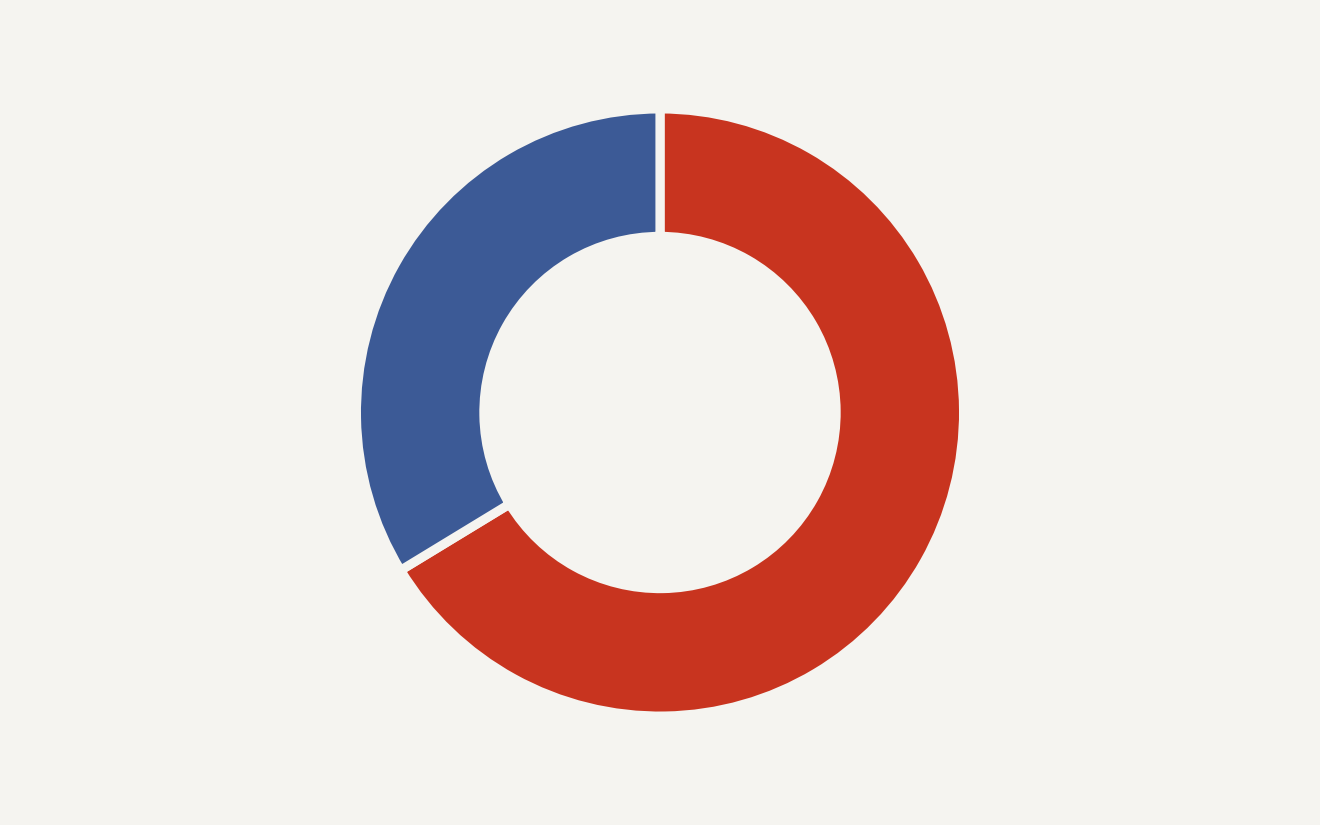Donut chart for multi-agent safety showing AI agents succeeding on 66.3 percent of OSWorld tasks in 2025 and failing on 33.7 percent.