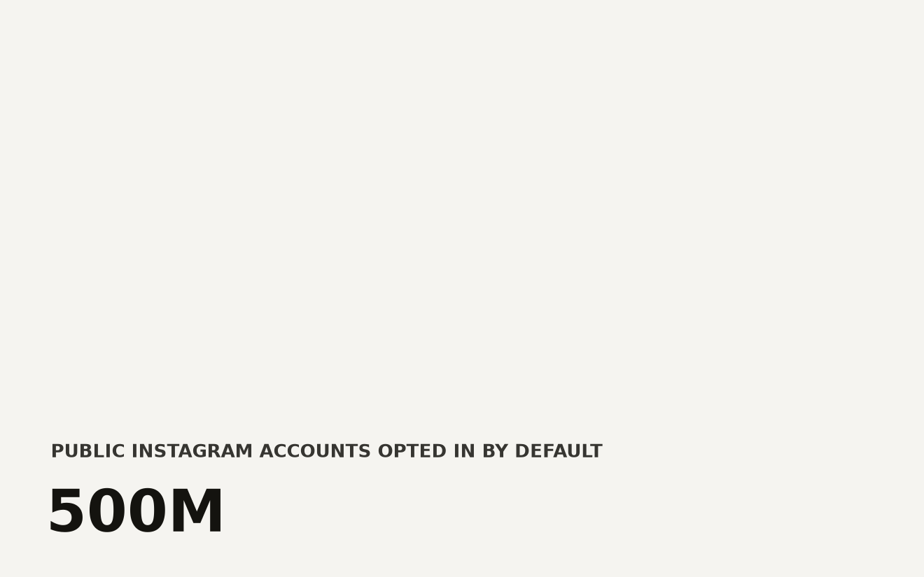 Bar chart showing two regulatory regimes: Cambridge Analytica involved 87 million harvested records and a $5 billion FTC fine. Muse Image affects approximately 500 million public Instagram accounts by default, with zero fine so far. Data Today benchmark.