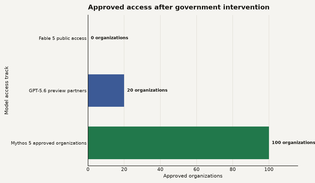 Horizontal bar chart showing Fable 5 public access at 0 organizations, GPT-5.6 preview at around 20 companies, and Mythos 5 access at more than 100 approved U.S. agencies and companies.