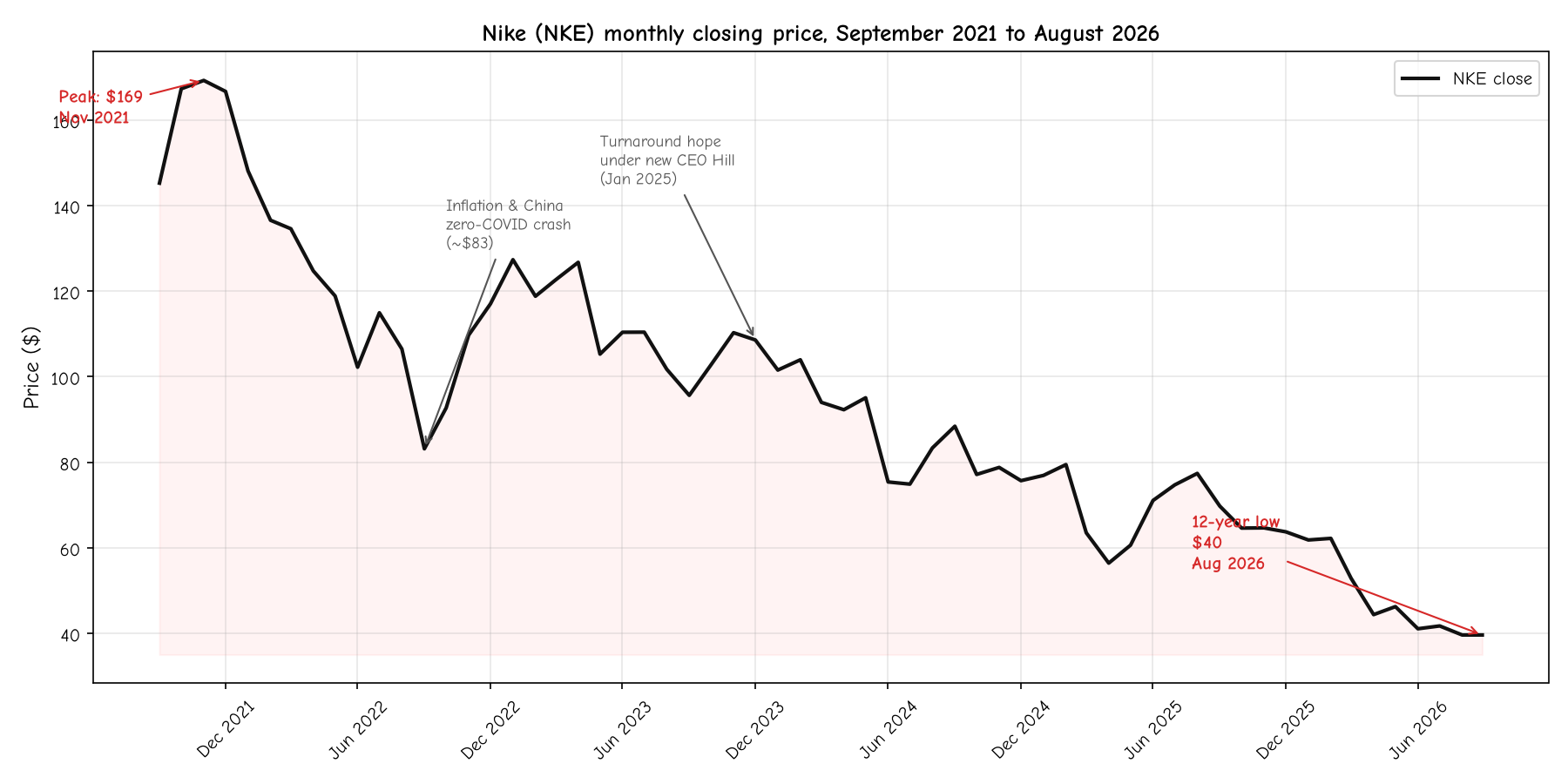 Nike monthly price, September 2021 to August 2026