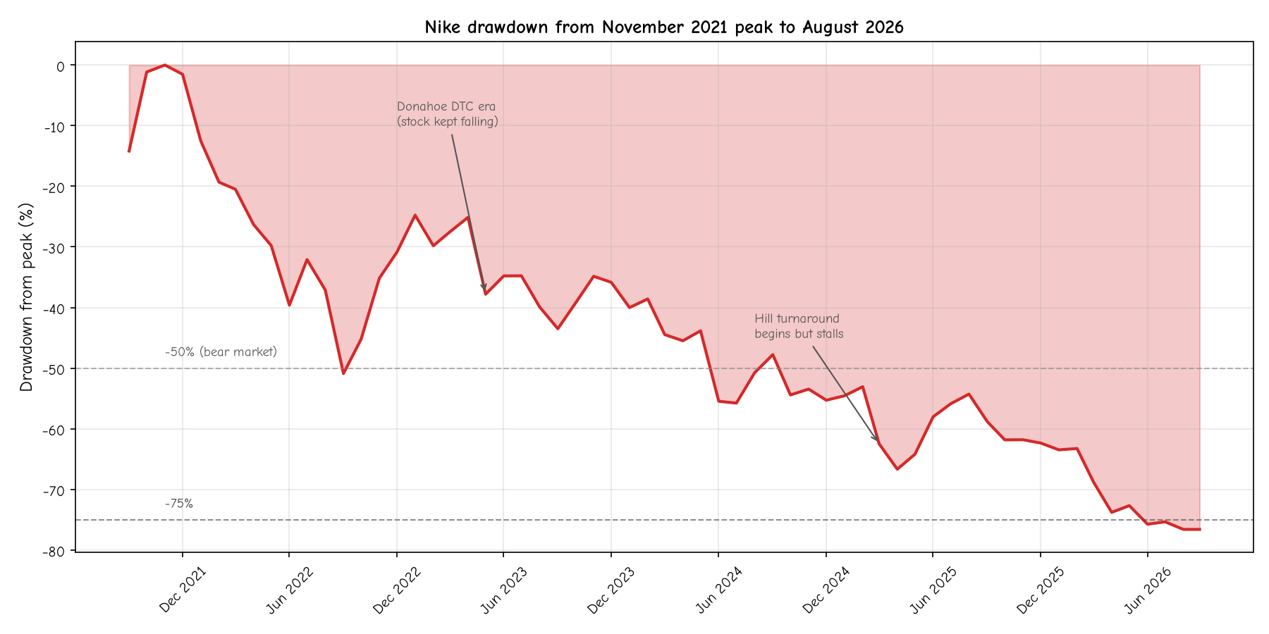 Nike drawdown from peak