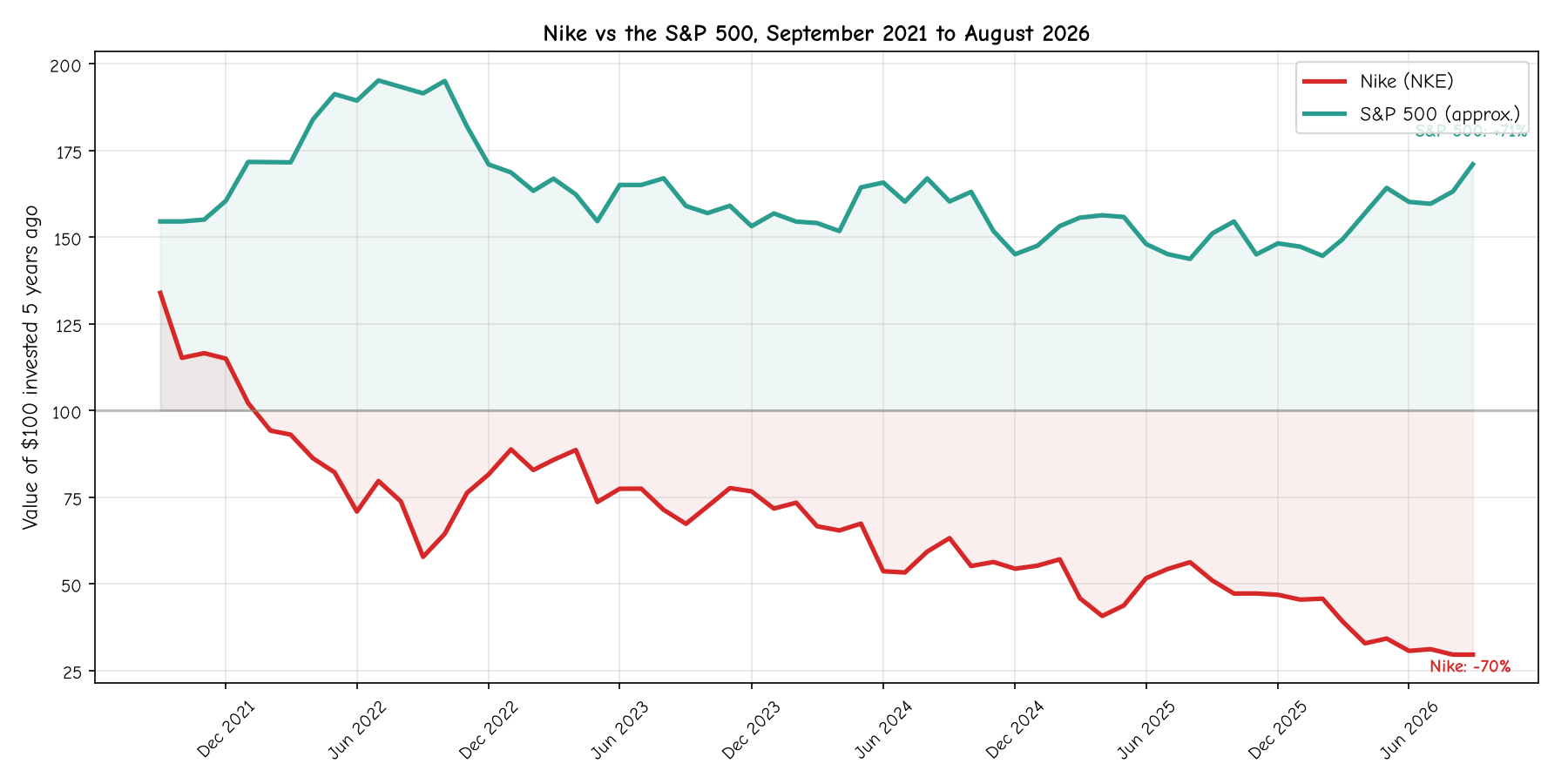 Nike vs S&P 500 performance