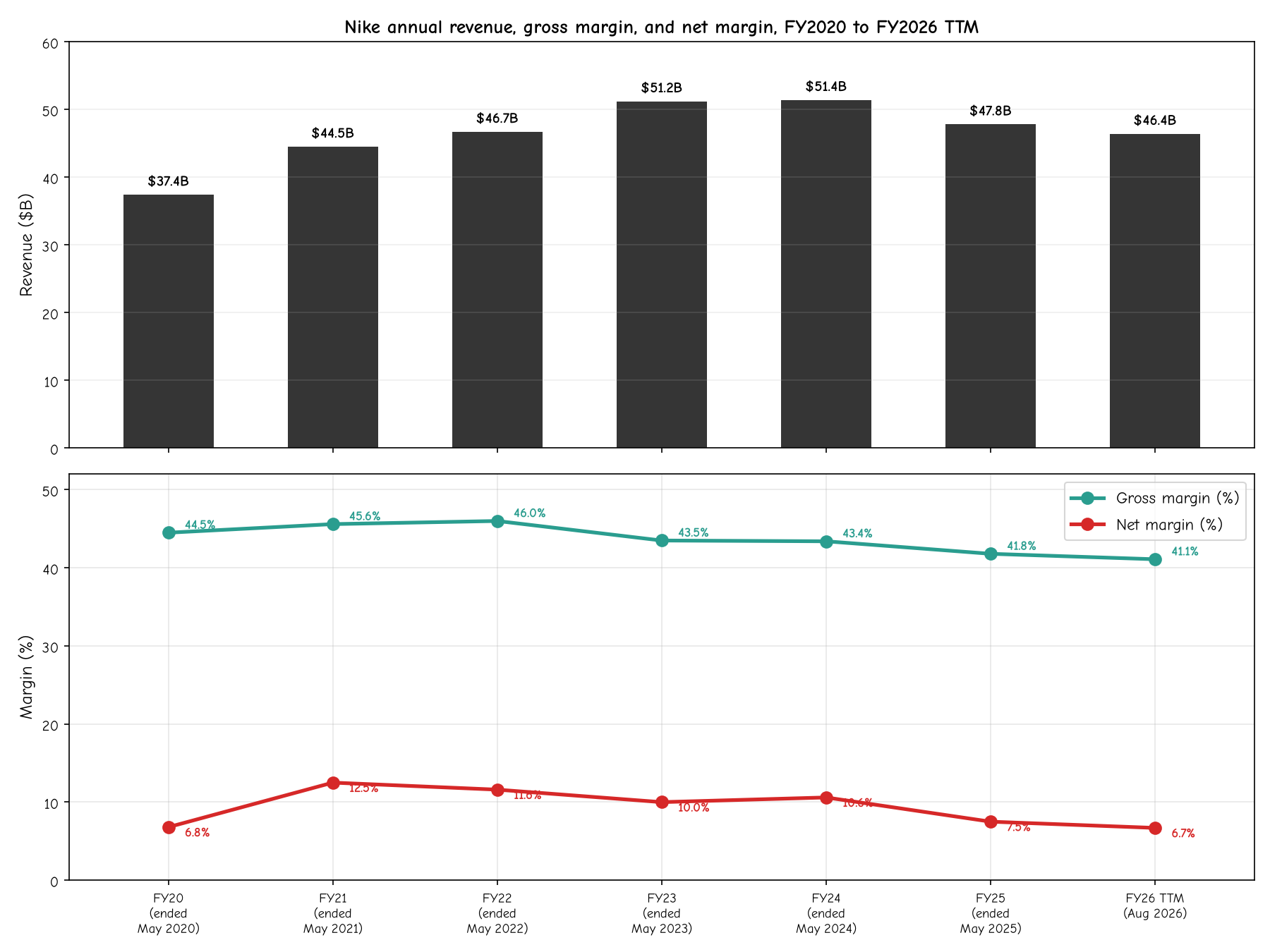 Nike revenue, gross margin, and net margin