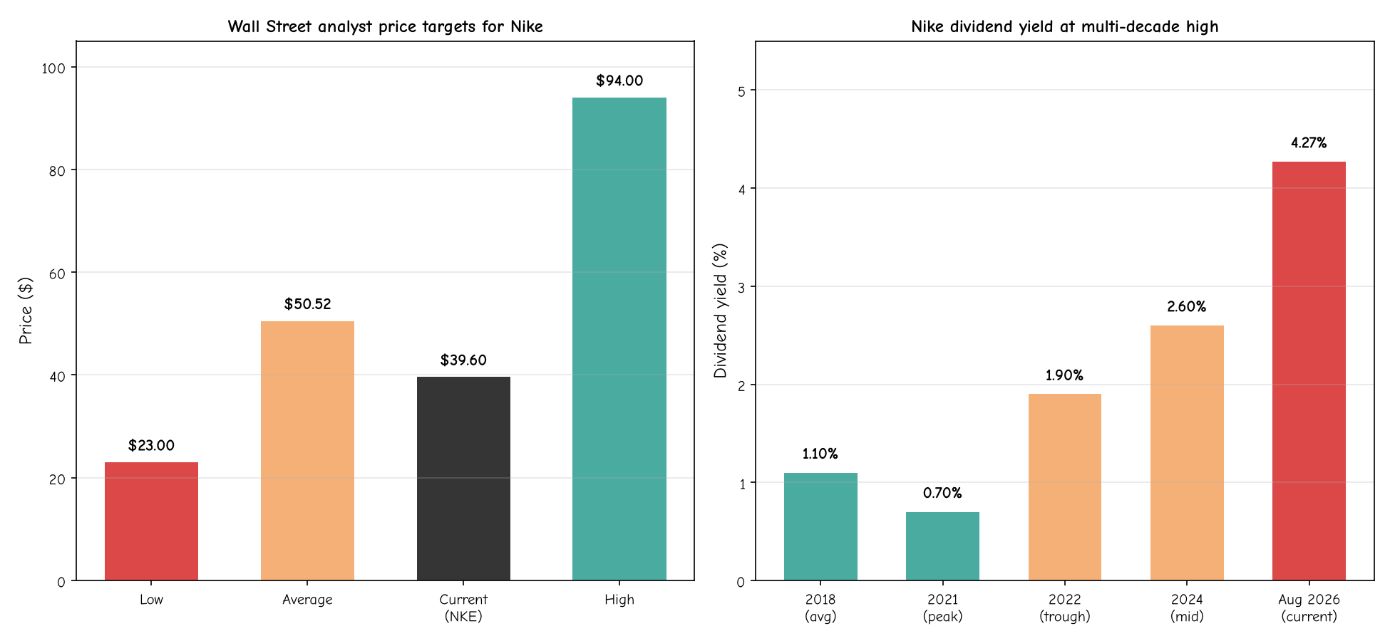 Analyst price targets and dividend yield