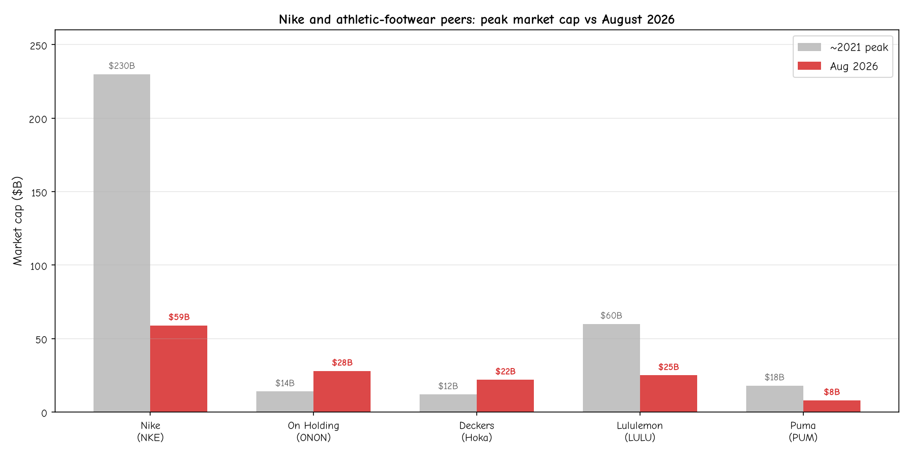 Nike vs athletic-footwear peers