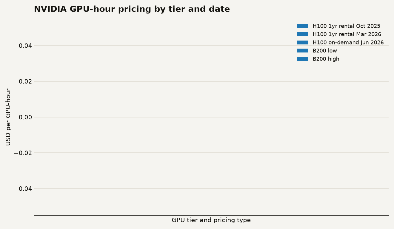 Bar chart showing GPU-hour prices: H100 1-year rental at $1.70 in October 2025 and $2.35 in March 2026, H100 on-demand at $2.70 in June 2026, and B200 ranging from $5.30 to $7.05 per GPU-hour. NVIDIA AI factory financing pricing data.