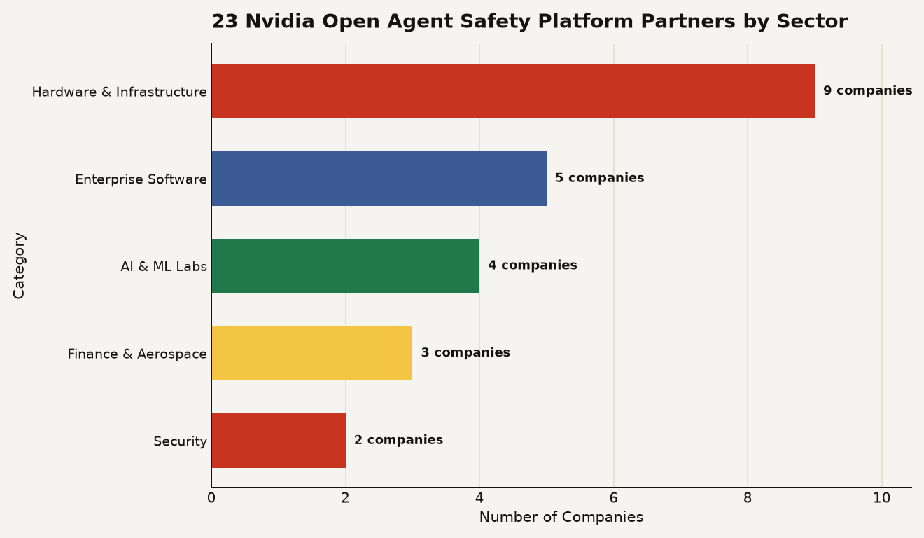 Horizontal bar chart of 23 Nvidia Open Agent Safety Platform partners by category: Hardware and Infrastructure 9, Enterprise Software 5, AI and ML Labs 4, Finance and Aerospace 3, Security 2.