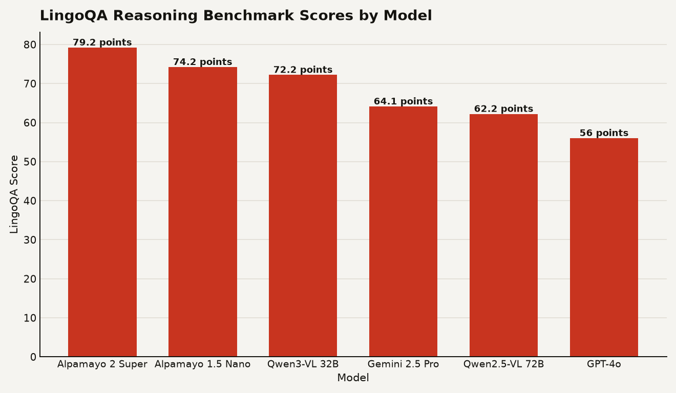 Bar chart of LingoQA reasoning benchmark scores comparing six models. Alpamayo 2 Super leads at 79.2 points, followed by Alpamayo 1.5 Nano at 74.2, Qwen3-VL 32B at 72.2, Gemini 2.5 Pro at 64.1, Qwen2.5-VL 72B at 62.2, and GPT-4o at 56.0.