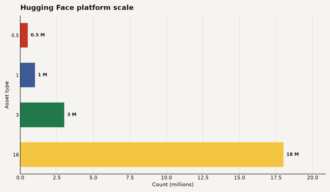 Hugging Face platform scale: 500K datasets, 1M applications, 3M models, 18M developers. Source: TechCrunch, September 2026.