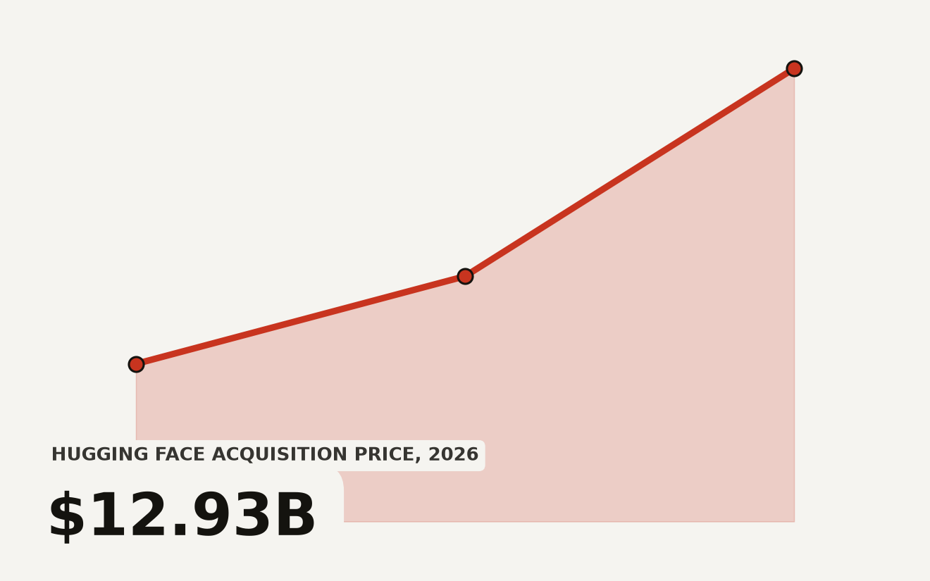 Hugging Face valuation trajectory: $4.5B in 2023, rejected $7B offer in 2024, $12.93B Nvidia acquisition in 2026. Nvidia Hugging Face acquisition.
