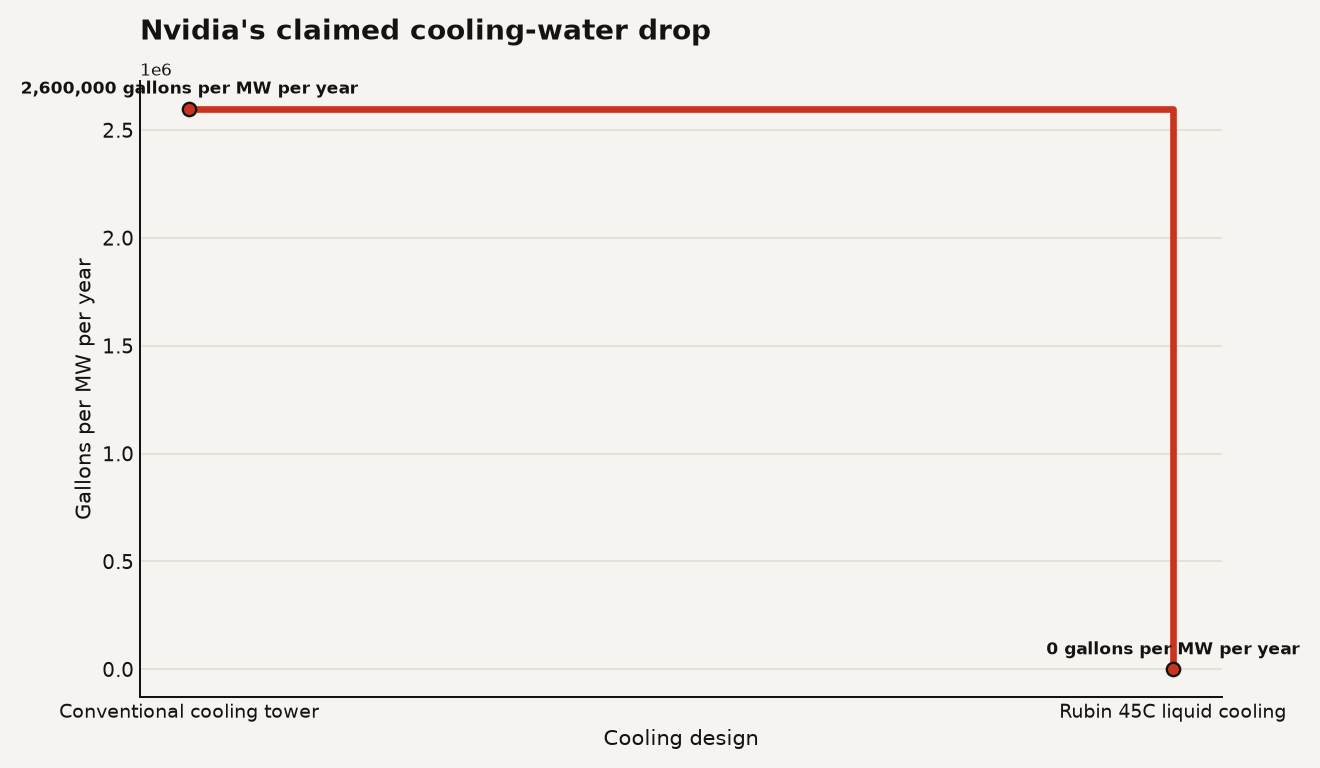 Step chart for 45C liquid cooling showing conventional cooling-tower systems at 2,600,000 gallons per megawatt per year and Nvidia Rubin warm-water liquid cooling at near zero gallons per megawatt per year.