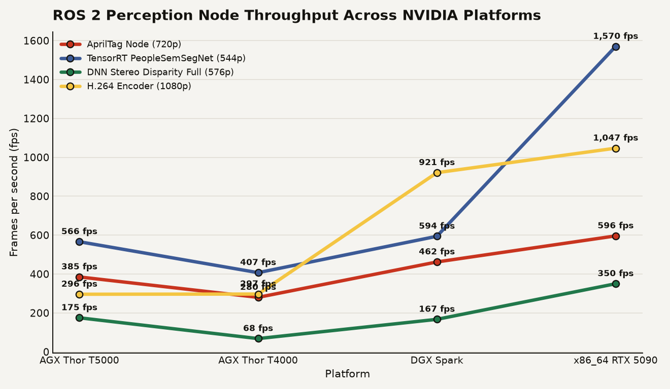 Line chart comparing ROS 2 perception node throughput across four NVIDIA platforms. AprilTag Node 720p: AGX Thor T5000 385 fps, AGX Thor T4000 280 fps, DGX Spark 462 fps, x86_64 RTX 5090 596 fps. TensorRT PeopleSemSegNet 544p: 566 fps, 407 fps, 594 fps, 1570 fps. DNN Stereo Disparity 576p: 175 fps, 68 fps, 167 fps, 350 fps. H.264 Encoder 1080p: 296 fps, 297 fps, 921 fps, 1047 fps.