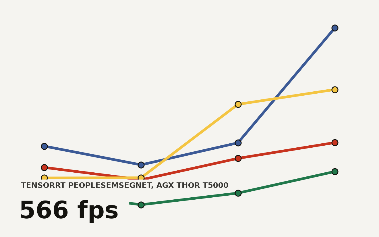 Bar chart showing payload transfer latency in milliseconds across three ROS 2 transport paths: CPU serialization at 11 ms, GPU with host copies at 3 ms, and zero-copy CUDA at 0.5 ms. The zero-copy CUDA path is 22x faster than CPU.