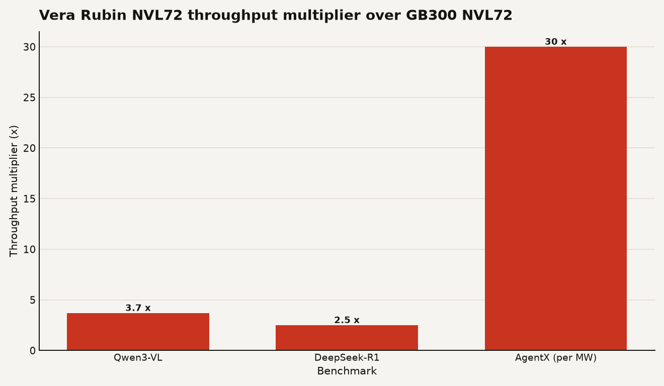 Bar chart comparing NVIDIA Vera Rubin NVL72 throughput multipliers over GB300 NVL72: Qwen3-VL at 3.7x, DeepSeek-R1 at 2.5x, and SemiAnalysis AgentX at 30x throughput per megawatt. Source: NVIDIA MLPerf Inference v6.1 and AgentX preview results.