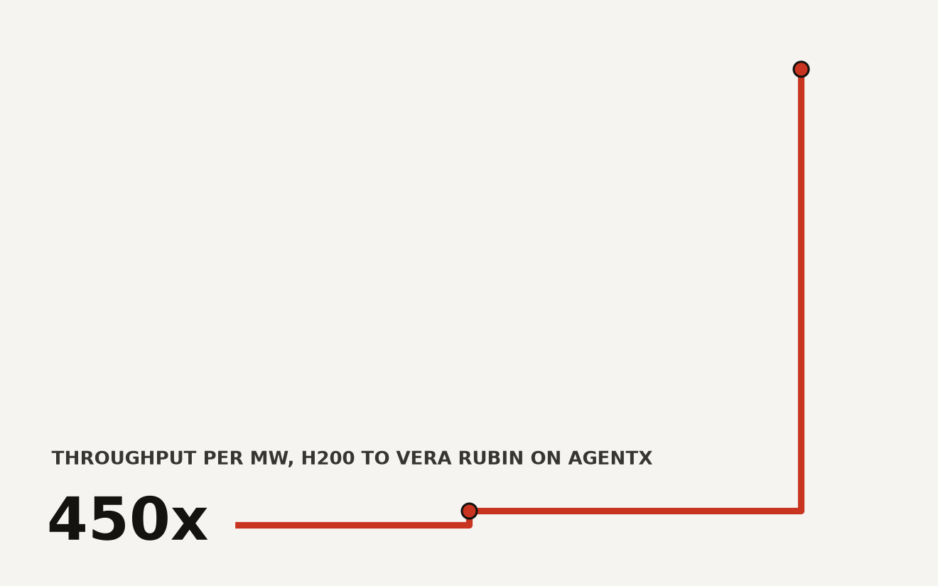 Step chart showing NVIDIA Vera Rubin NVL72 throughput per megawatt progression on AgentX: H200 NVL8 at 1x baseline, GB300 NVL72 at 15x, and Vera Rubin NVL72 at 450x cumulative. The Vera Rubin NVL72 keyword marks the leading generation. Source: NVIDIA AgentX preview results.