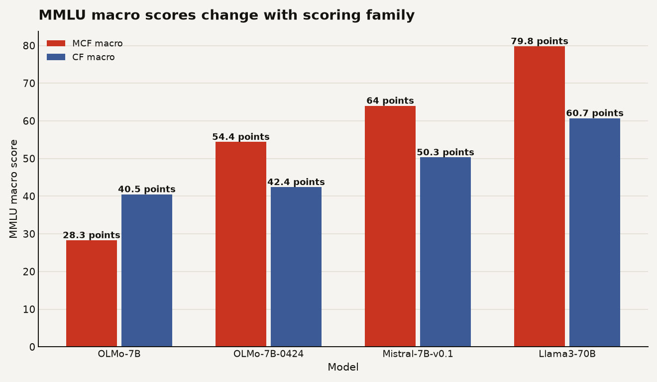 MMLU macro scores from OLMES: OLMo-7B scored 28.3 MCF macro and 40.5 CF macro, OLMo-7B-0424 scored 54.4 and 42.4, Mistral-7B-v0.1 scored 64.0 and 50.3, and Llama3-70B scored 79.8 and 60.7.