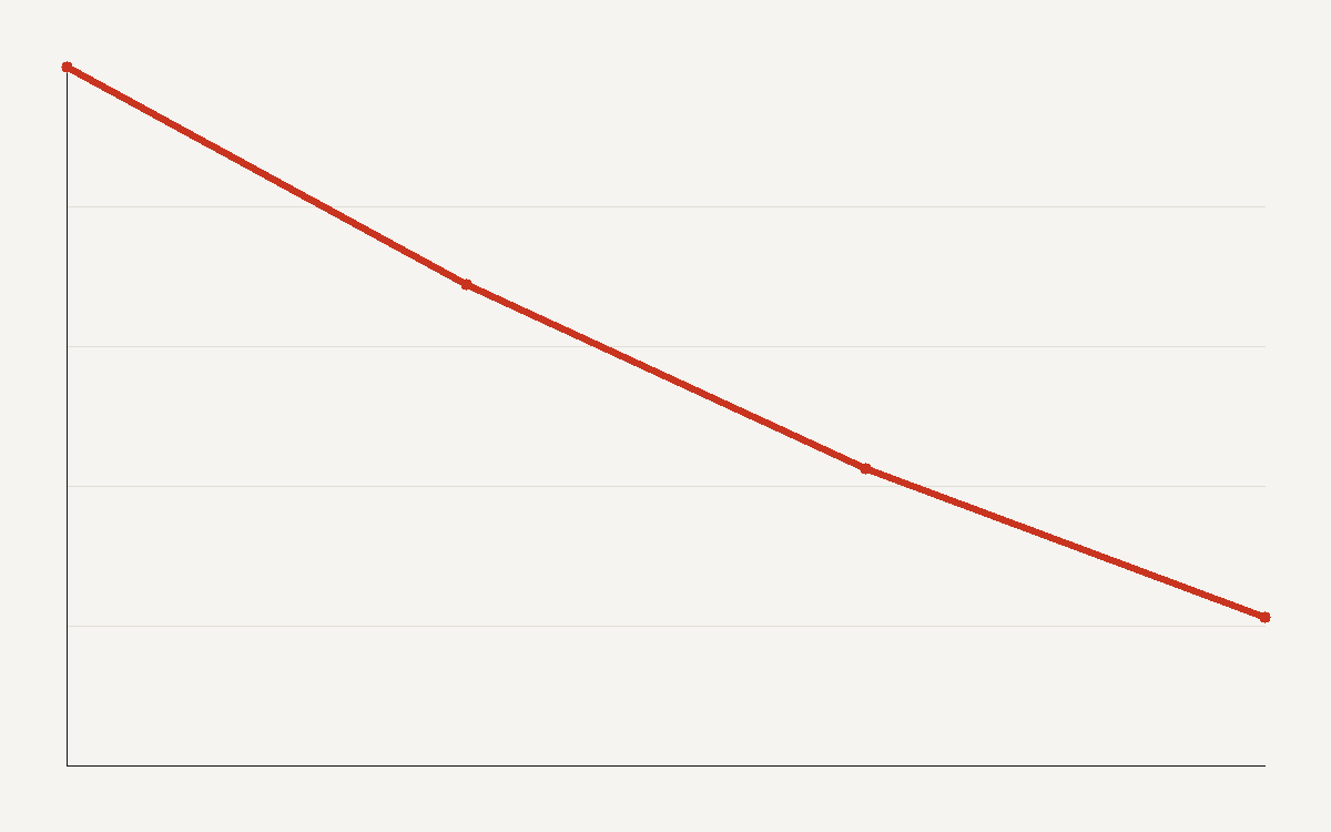 Line chart showing the performance gap between top open-weight and closed AI models shrinking from 8 to under 2 percentage points