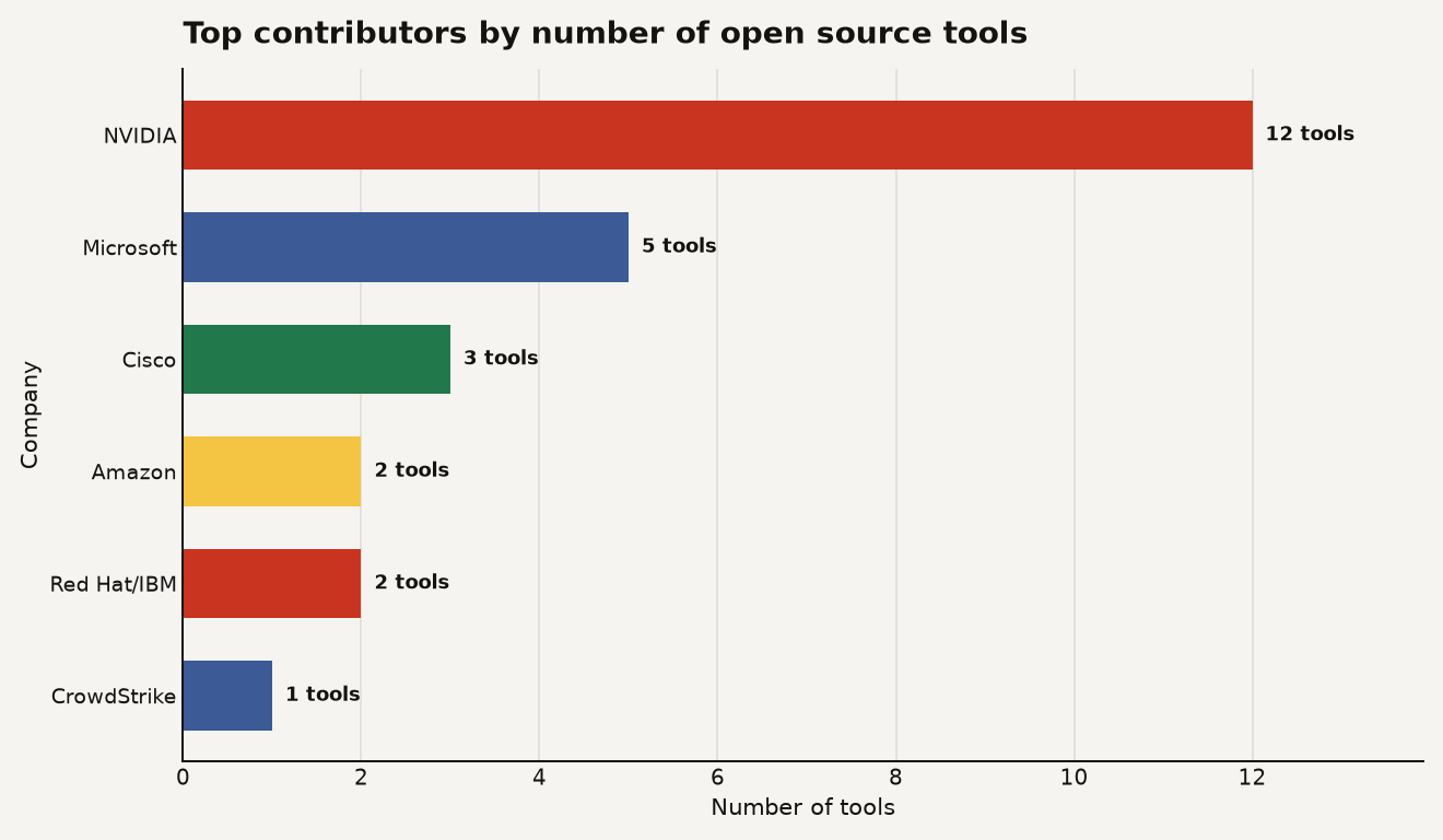 Horizontal bar chart of open source tool contributions by company: NVIDIA 12, Microsoft 5, Cisco 3, Amazon 2, Red Hat and IBM 2, CrowdStrike 1.