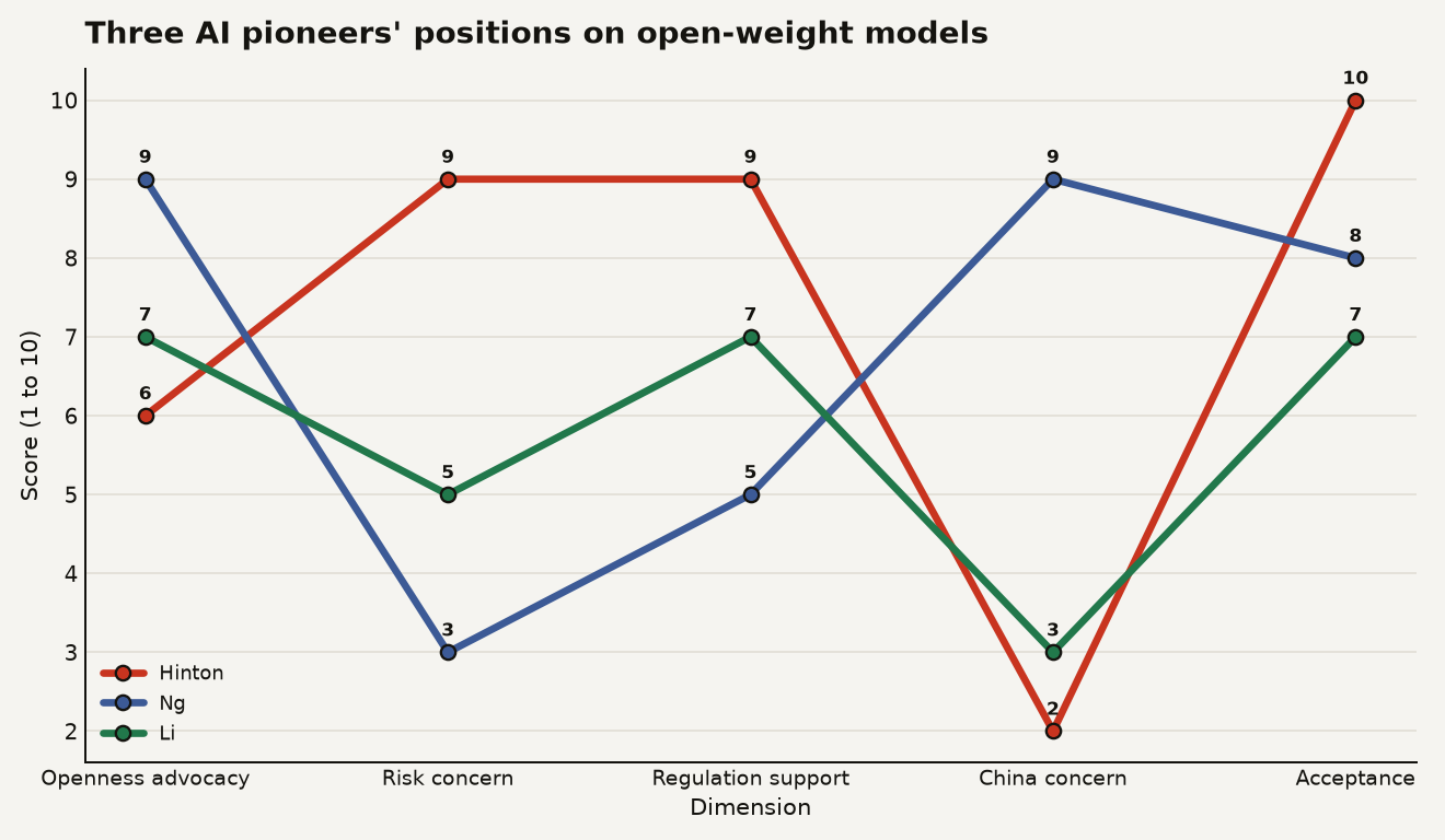 Radar chart comparing Hinton, Ng, and Li on five dimensions. Hinton: openness 6, risk concern 9, regulation 9, China concern 2, acceptance 10. Ng: openness 9, risk concern 3, regulation 5, China concern 9, acceptance 8. Li: openness 7, risk concern 5, regulation 7, China concern 3, acceptance 7.